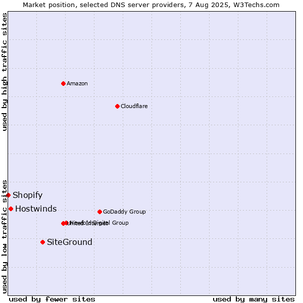 Market position of SiteGround vs. Hostwinds vs. Shopify