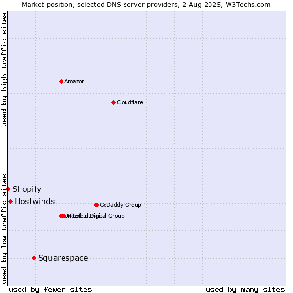 Market position of Squarespace vs. Hostwinds vs. Shopify