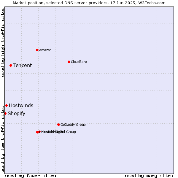 Market position of Tencent vs. Hostwinds vs. Shopify