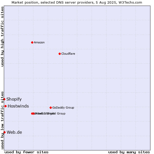 Market position of Hostwinds vs. Web.de vs. Shopify