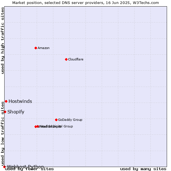 Market position of Hostwinds vs. Shopify vs. Webhost Python