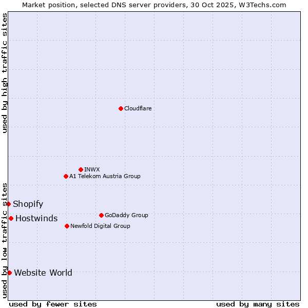 Market position of Hostwinds vs. Website World vs. Shopify