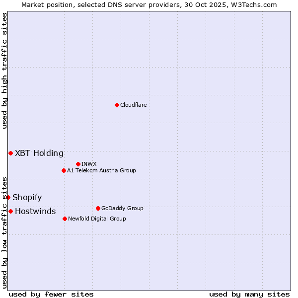 Market position of XBT Holding vs. Hostwinds vs. Shopify