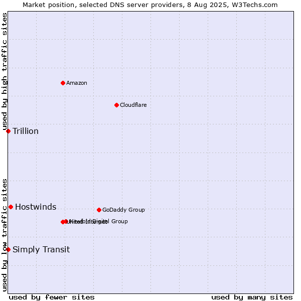 Market position of Hostwinds vs. Simply Transit vs. Trillion