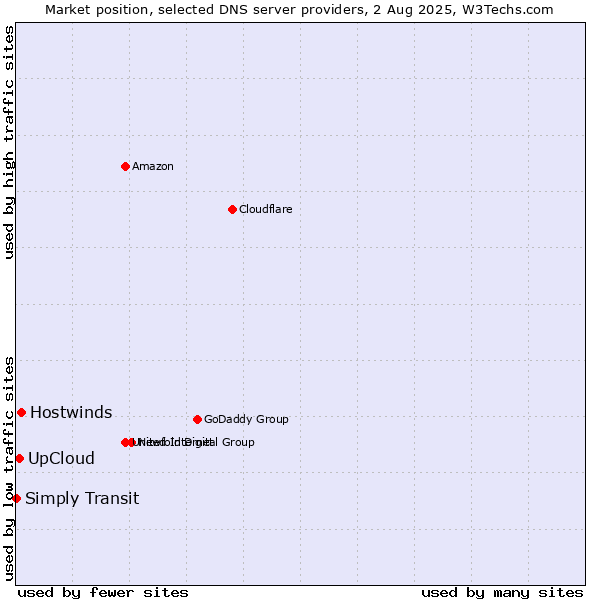 Market position of UpCloud vs. Hostwinds vs. Simply Transit
