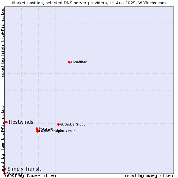 Market position of Hostwinds vs. Simply Transit vs. Vangus