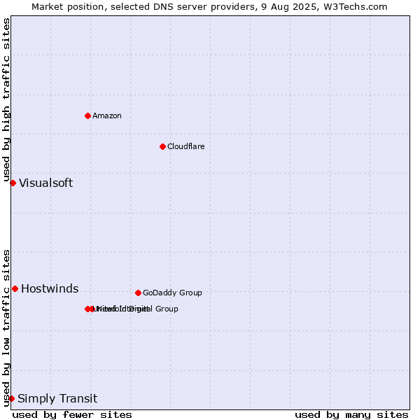 Market position of Hostwinds vs. Visualsoft vs. Simply Transit