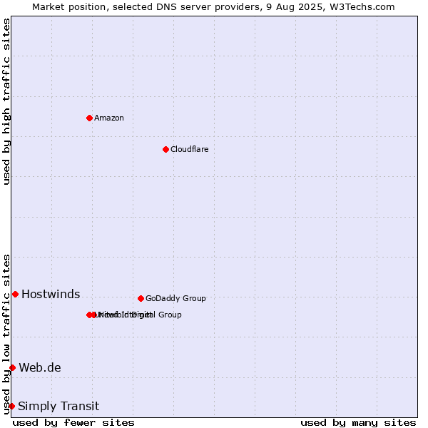 Market position of Hostwinds vs. Web.de vs. Simply Transit