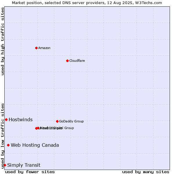 Market position of Web Hosting Canada vs. Hostwinds vs. Simply Transit