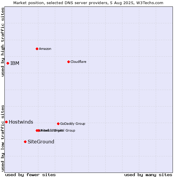 Market position of SiteGround vs. IBM vs. Hostwinds