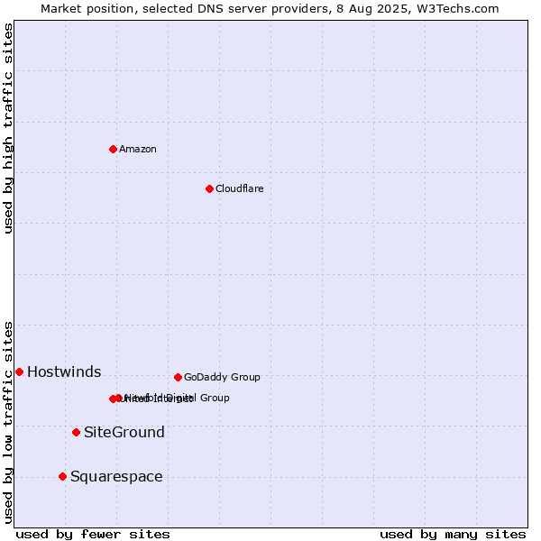 Market position of SiteGround vs. Squarespace vs. Hostwinds