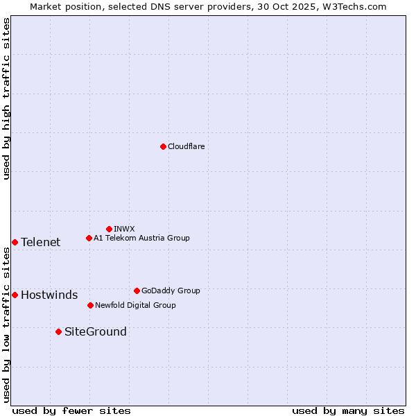 Market position of SiteGround vs. Telenet vs. Hostwinds