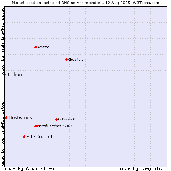 Market position of SiteGround vs. Hostwinds vs. Trillion