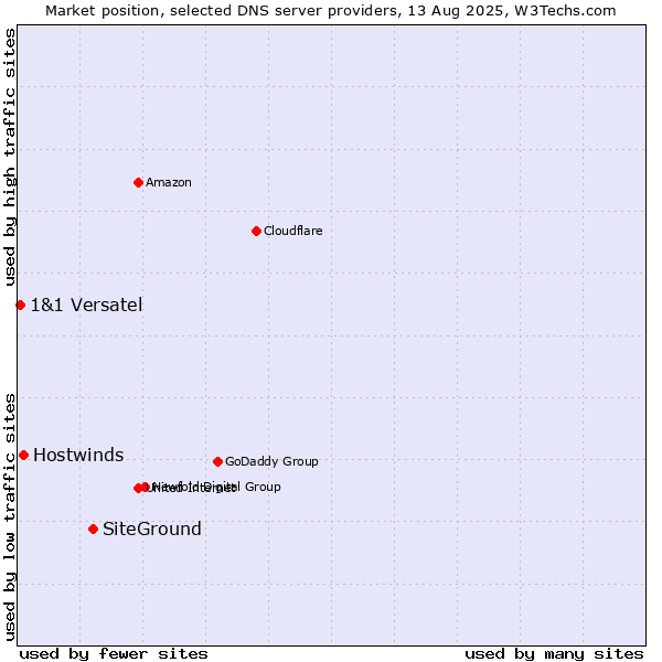 Market position of SiteGround vs. Hostwinds vs. 1&1 Versatel