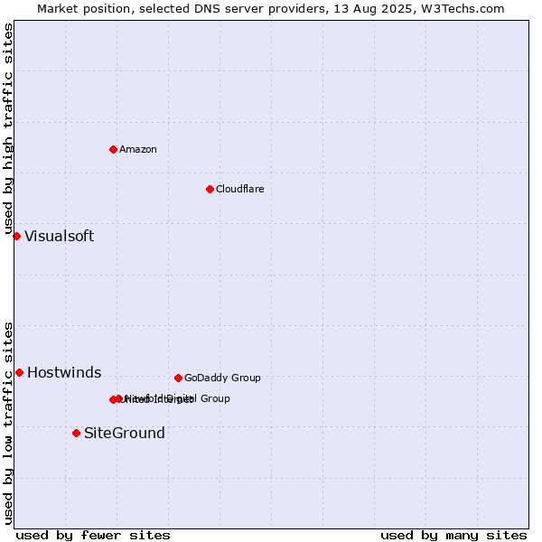 Market position of SiteGround vs. Hostwinds vs. Visualsoft
