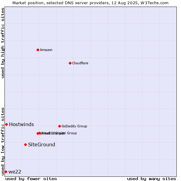 Market position of SiteGround vs. Hostwinds vs. we22