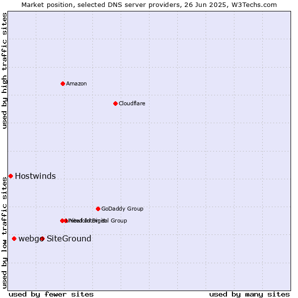 Market position of SiteGround vs. webgo vs. Hostwinds