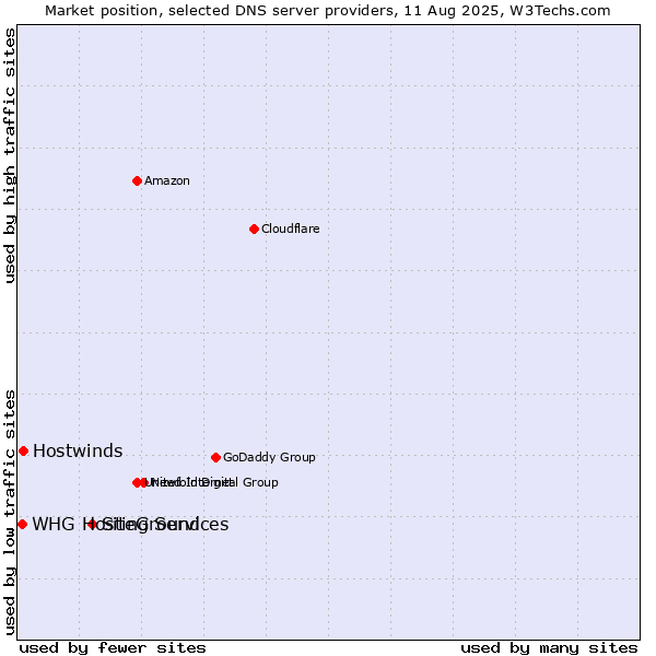 Market position of SiteGround vs. Hostwinds vs. WHG Hosting Services