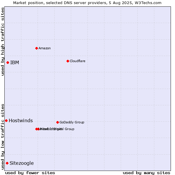Market position of IBM vs. Sitezoogle vs. Hostwinds