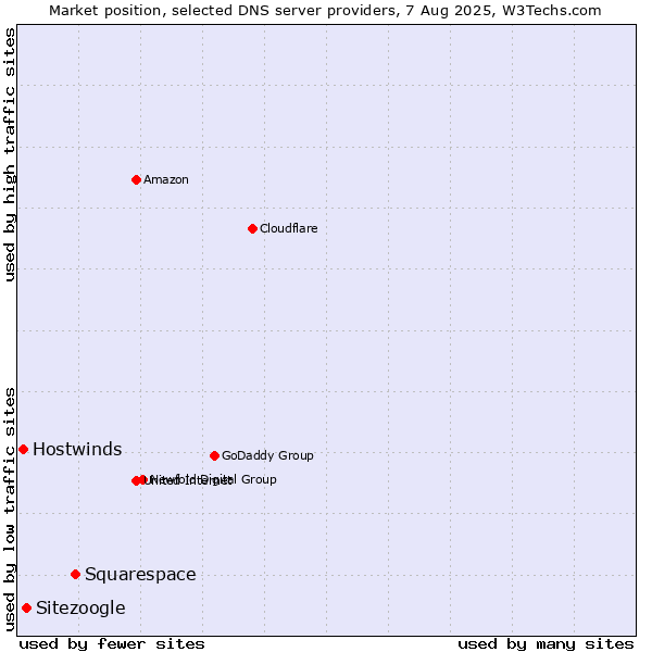 Market position of Squarespace vs. Sitezoogle vs. Hostwinds