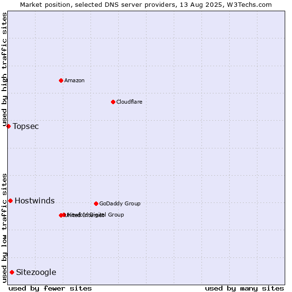 Market position of Sitezoogle vs. Hostwinds vs. Topsec
