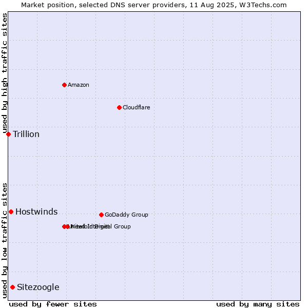 Market position of Sitezoogle vs. Hostwinds vs. Trillion