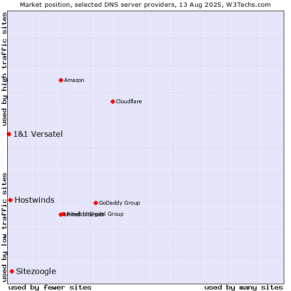 Market position of Sitezoogle vs. Hostwinds vs. 1&1 Versatel