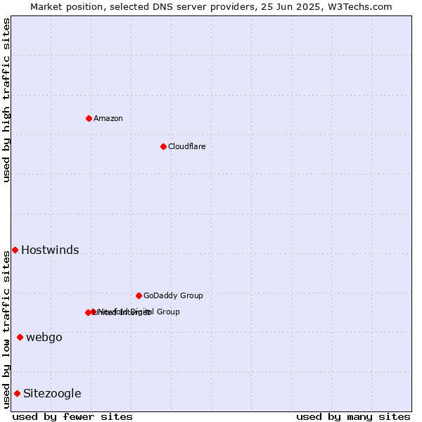 Market position of webgo vs. Sitezoogle vs. Hostwinds
