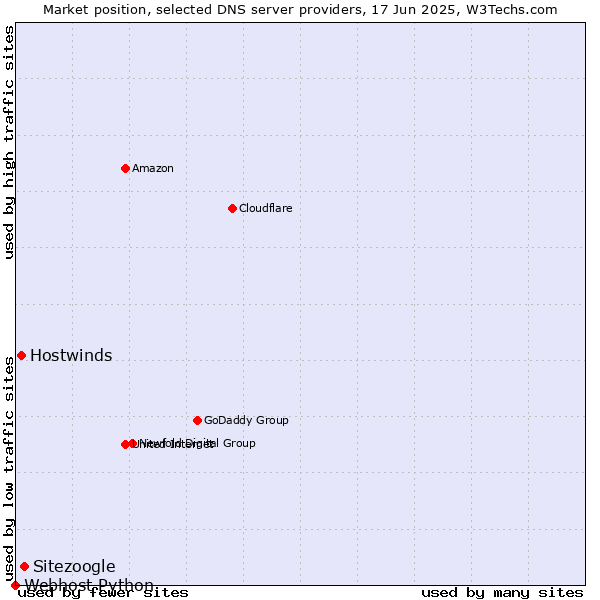Market position of Sitezoogle vs. Hostwinds vs. Webhost Python