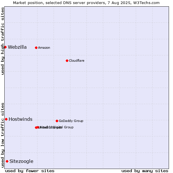 Market position of Sitezoogle vs. Hostwinds vs. Webzilla