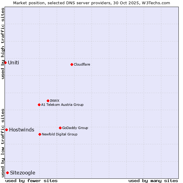 Market position of Sitezoogle vs. Hostwinds vs. Uniti