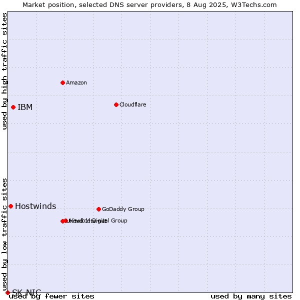 Market position of IBM vs. Hostwinds vs. SK-NIC