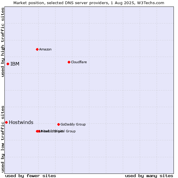 Market position of IBM vs. Hostwinds