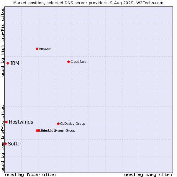 Market position of IBM vs. Hostwinds vs. Softtr