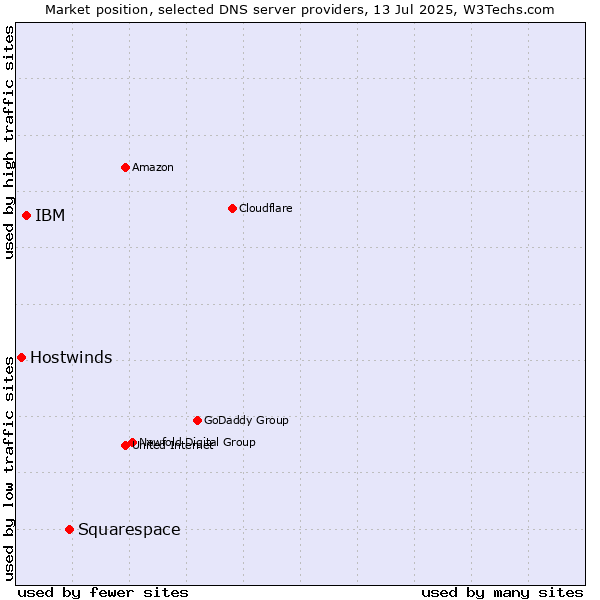 Market position of Squarespace vs. IBM vs. Hostwinds
