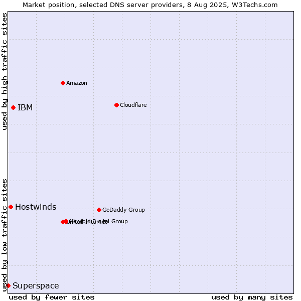 Market position of IBM vs. Hostwinds vs. Superspace