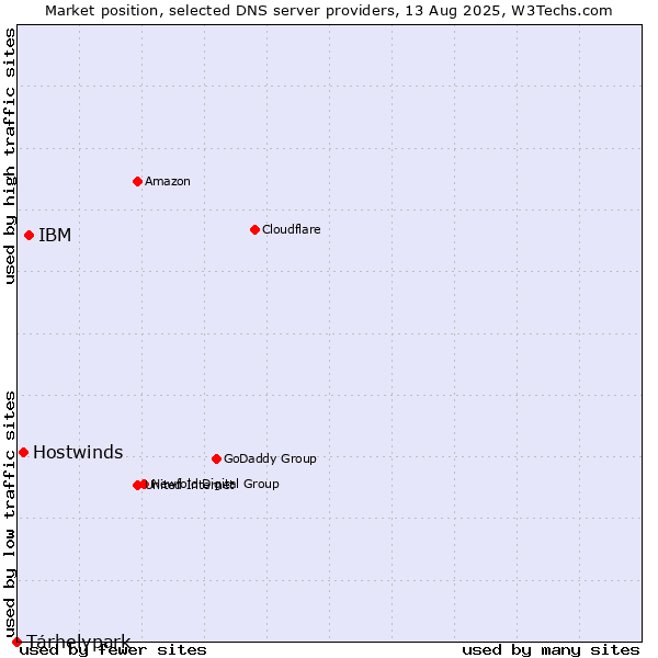 Market position of IBM vs. Tárhelypark vs. Hostwinds