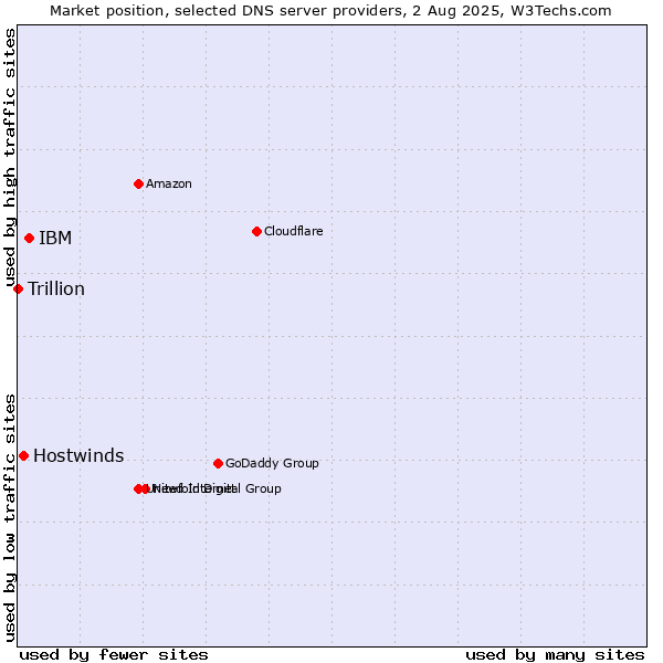 Market position of IBM vs. Hostwinds vs. Trillion