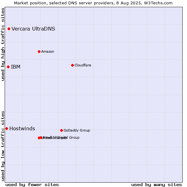 Market position of Vercara UltraDNS vs. IBM vs. Hostwinds