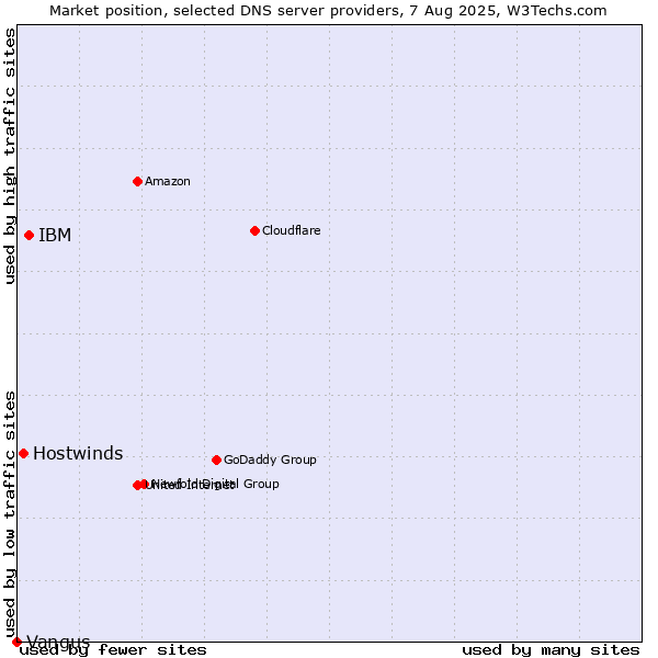 Market position of IBM vs. Hostwinds vs. Vangus