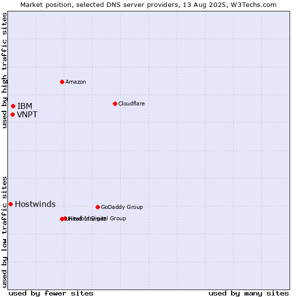 Market position of IBM vs. VNPT vs. Hostwinds