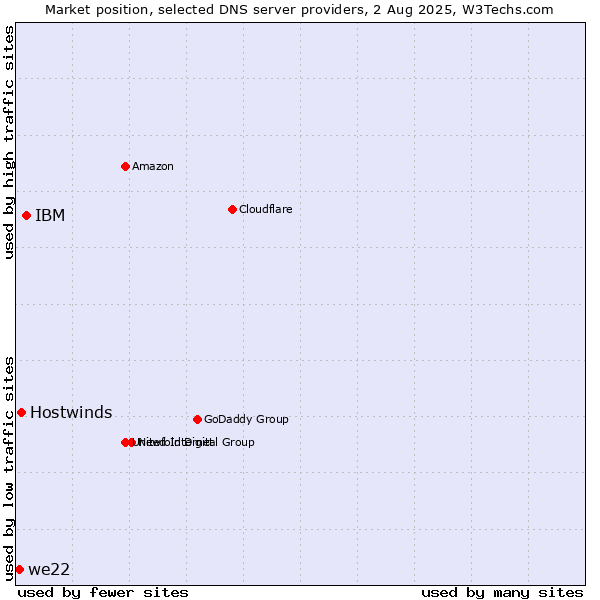 Market position of IBM vs. Hostwinds vs. we22
