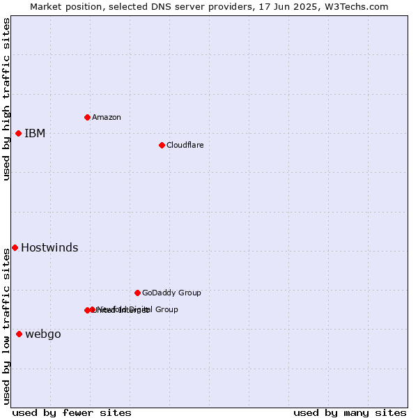 Market position of webgo vs. IBM vs. Hostwinds