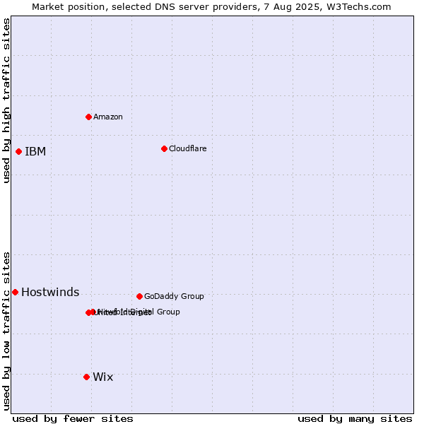Market position of Wix vs. IBM vs. Hostwinds