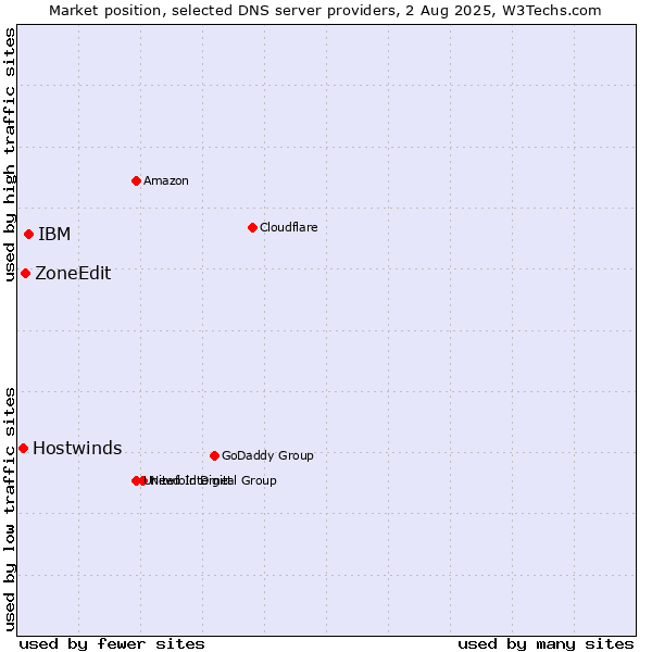 Market position of IBM vs. ZoneEdit vs. Hostwinds