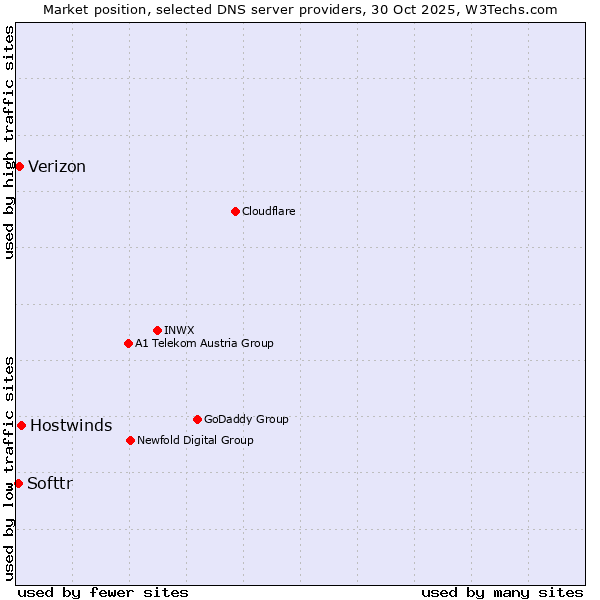 Market position of Hostwinds vs. Verizon vs. Softtr
