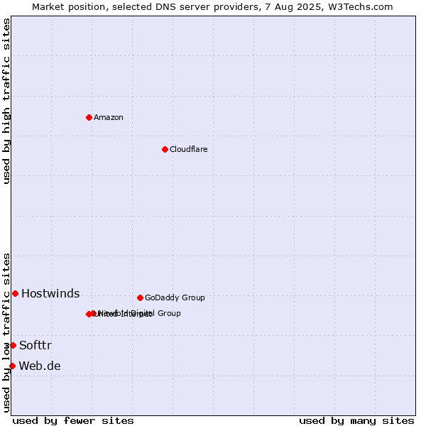 Market position of Hostwinds vs. Softtr vs. Web.de