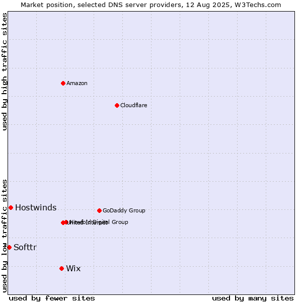 Market position of Wix vs. Hostwinds vs. Softtr