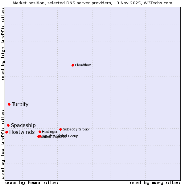 Market position of Turbify vs. Spaceship vs. Hostwinds