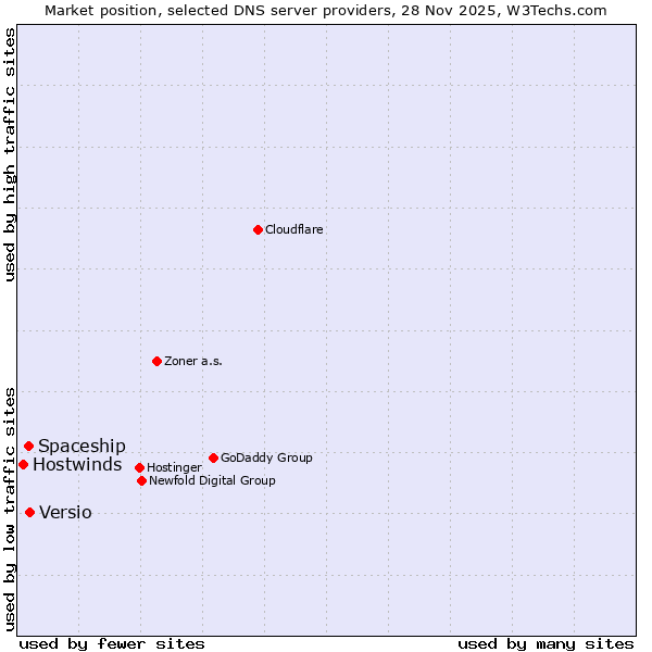 Market position of Versio vs. Spaceship vs. Hostwinds